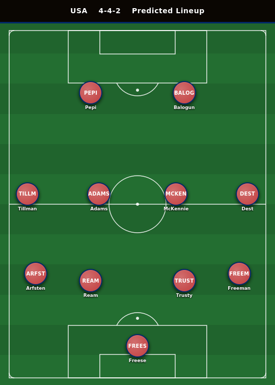 USA Predicted Lineup