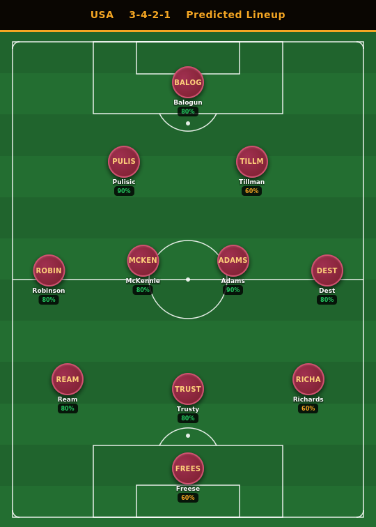 USA Predicted Lineup