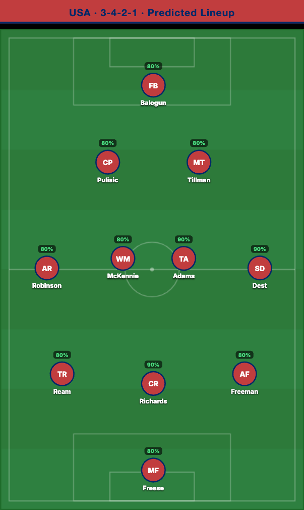 USA Predicted Lineup
