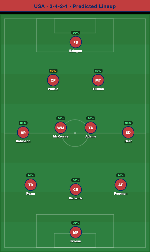USA Predicted Lineup